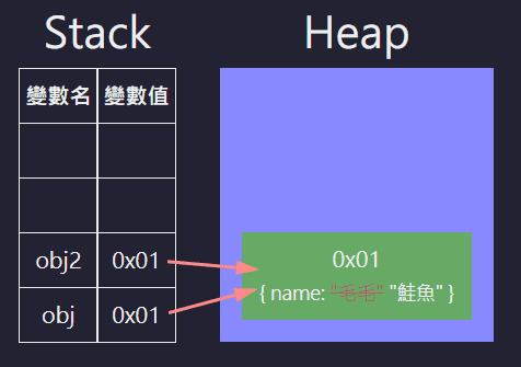 Heap 示意圖