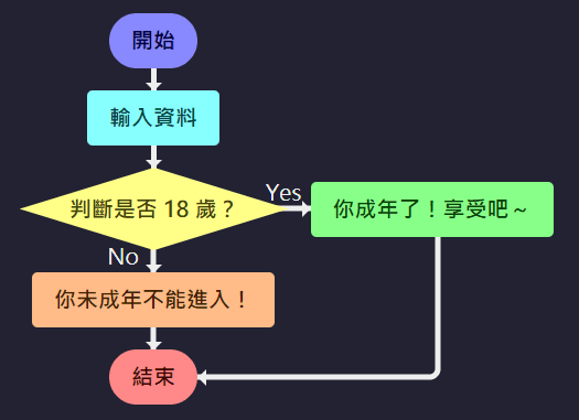 判斷流程圖